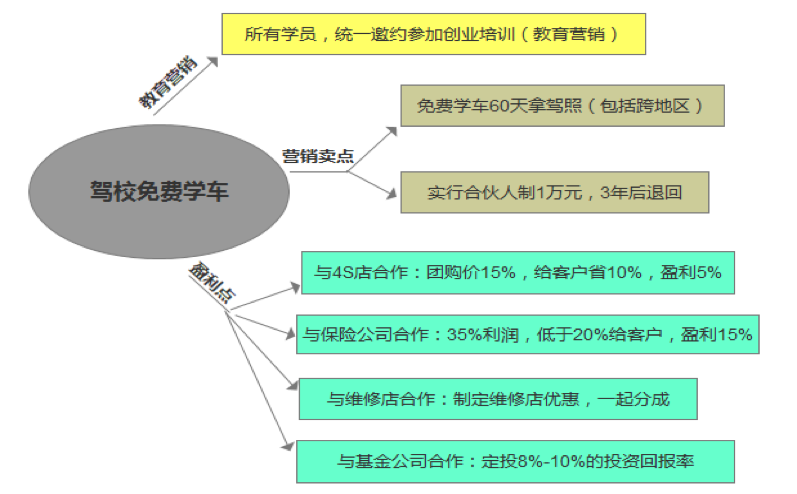 引流思維